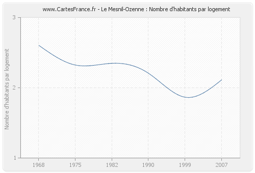 Le Mesnil-Ozenne : Nombre d'habitants par logement